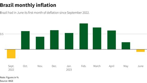 brazil rate of inflation