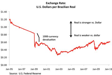 brazil real to us dollar