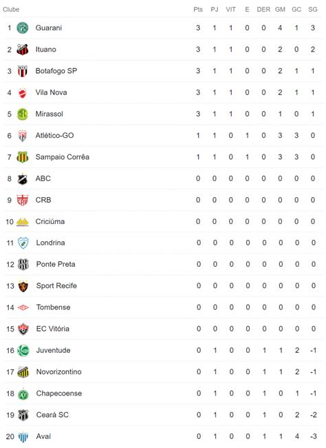 brazil serie b standings 2023