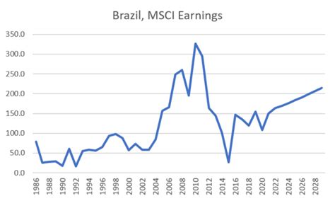 brazil stock market outlook