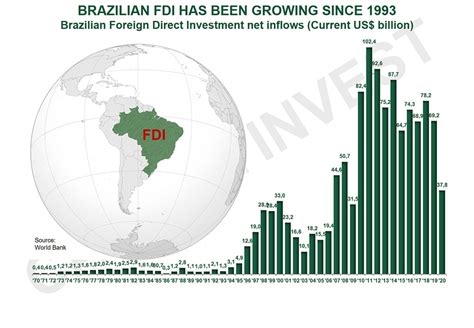 brazil tax on foreign investment
