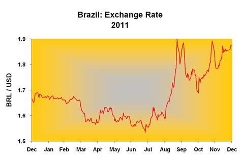 brazilian central bank exchange rates