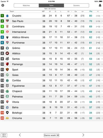 brazilian football league results