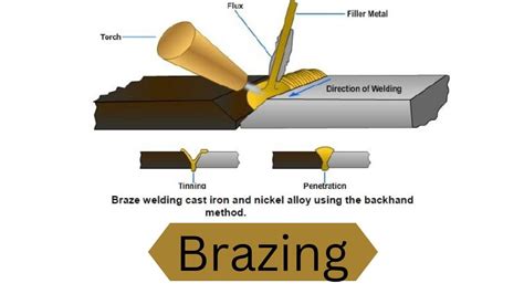 Brazing Process Youtube