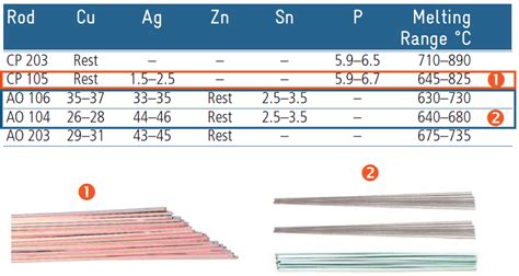 Brazing Rods Sizes