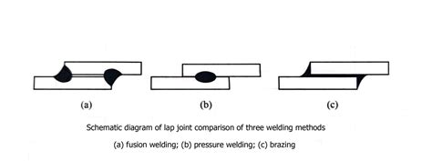 Brazing Welding Methods