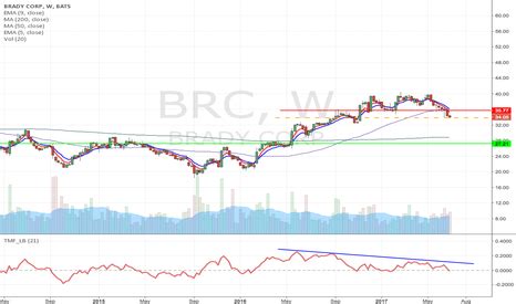 brc stock price now and forecast