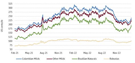 brcc coffee stock price