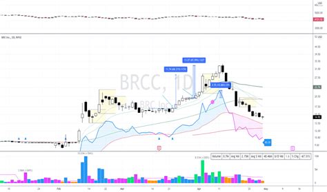 brcc stock price trend