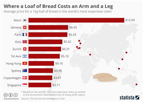 Bread Prices Around The World