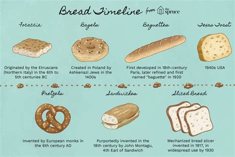 Bread Yeast History