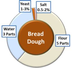 Bread Yeast To Flour Ratio