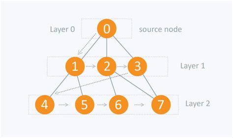 breadth first search algorithm interview questions