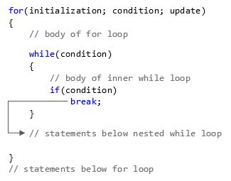 break c++ nested loops
