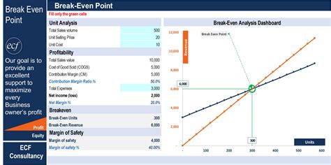 break even analysis excel template
