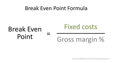 Break Even Point Linear Equation