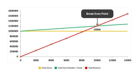 Break Even Point Ordered Pair