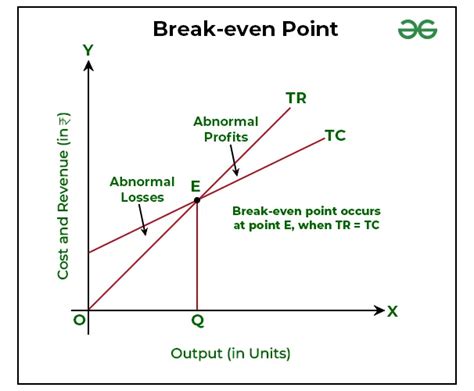 Break-Even Point Questions Class 12