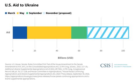 breakdown of aid to ukraine