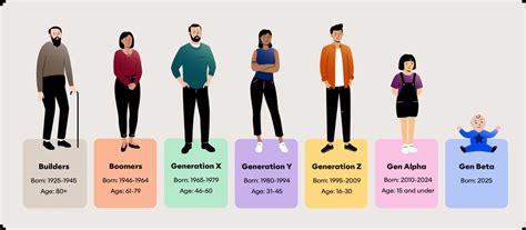 A Down To Earth Breakdown Of Each Generation