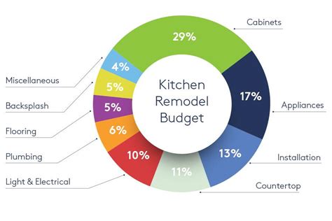 breakdown of kitchen renovation costs