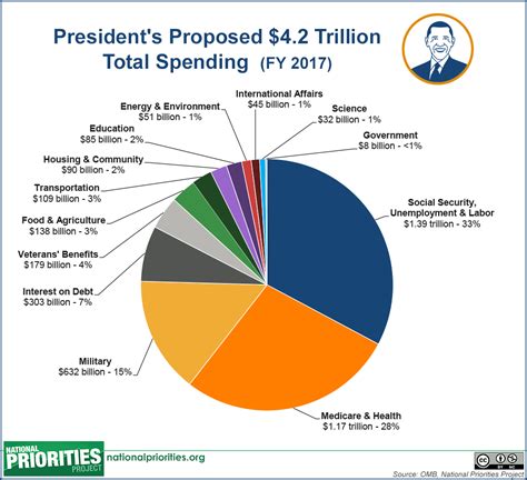 breakdown of us budget by percentages