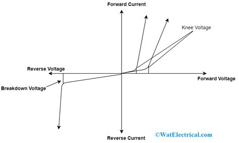 Breakdown Voltage For Diodes