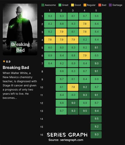 Breaking Bad Episodes Ranked