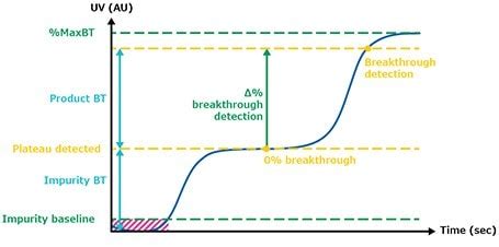 Breakthrough In Chromatography