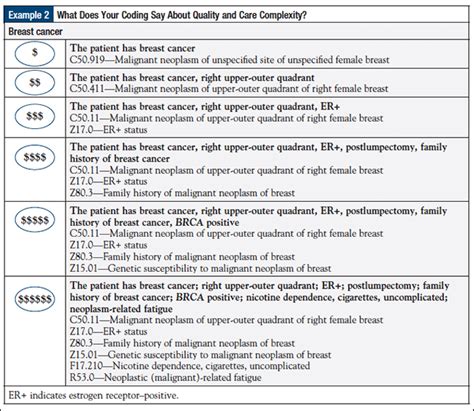 breast cancer coding guidelines icd 10