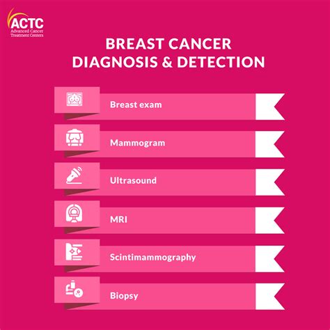 breast cancer imaging tests
