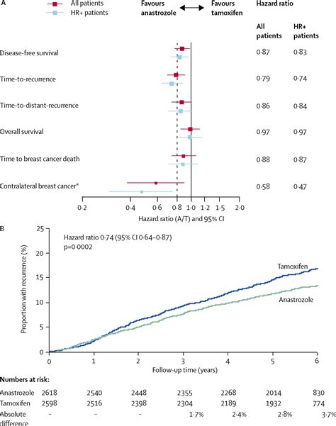 breast cancer tamoxifen arimidex