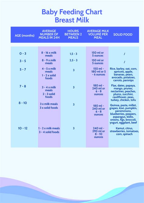 Breast Feeding Ml Chart