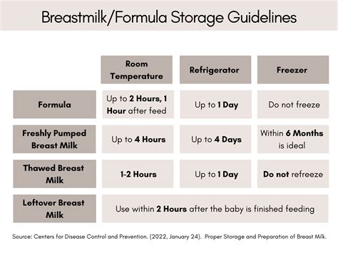 Breast Milk Formula Storage Guidelines