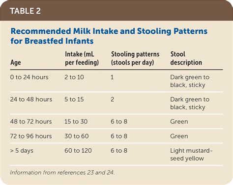 Breastfeeding Stool Frequency