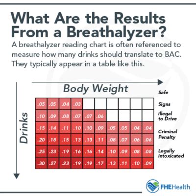 Breathalyzer Test Scores
