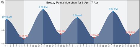 Breezy Point Tide Chart