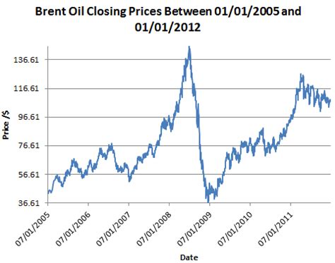 Understanding Brent Oil Price Data In 2023