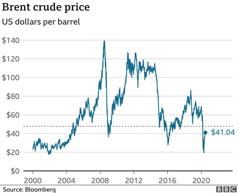 brent crude oil price chart today