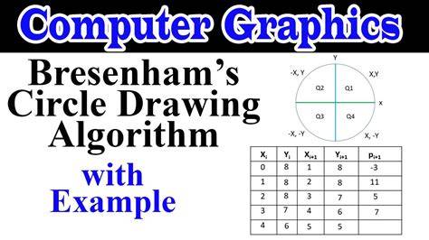 Bresenham’s Circle Generating Algorithm COMPUTER SCIENCE HUB