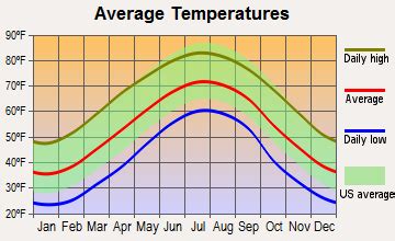 Brevard Nc Average Temperatures