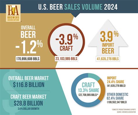 Brewers Sales Volume