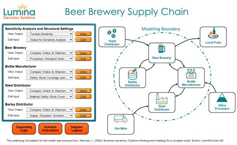 Brewery Supply Chain Analysis