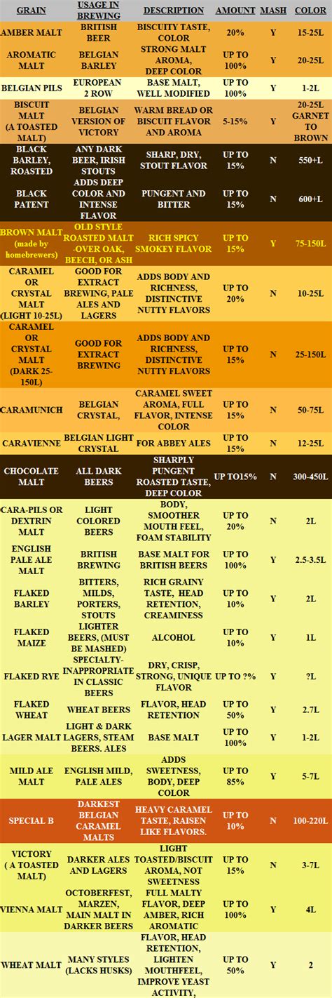 Brewing Grain Chart