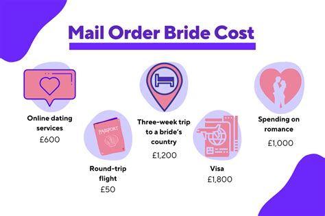 bride order mail