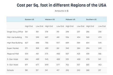 bridge cost per square foot