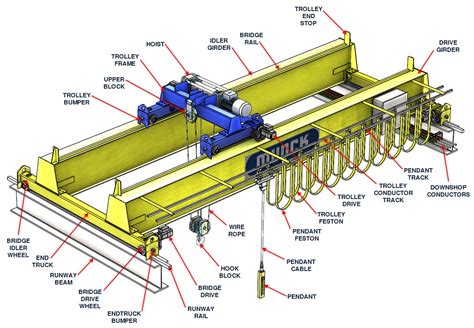 Bridge Crane Terminology