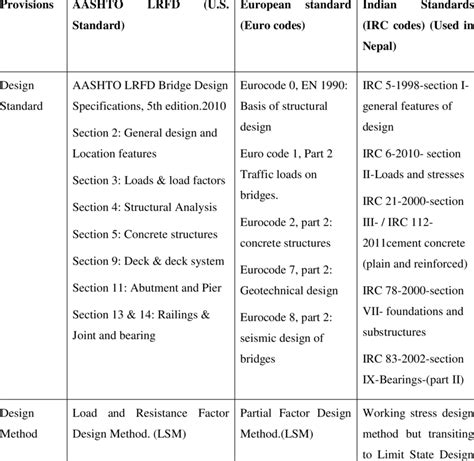Bridge Design Codes