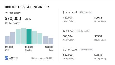 bridge design engineer salary