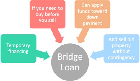 bridge loan buying selling house